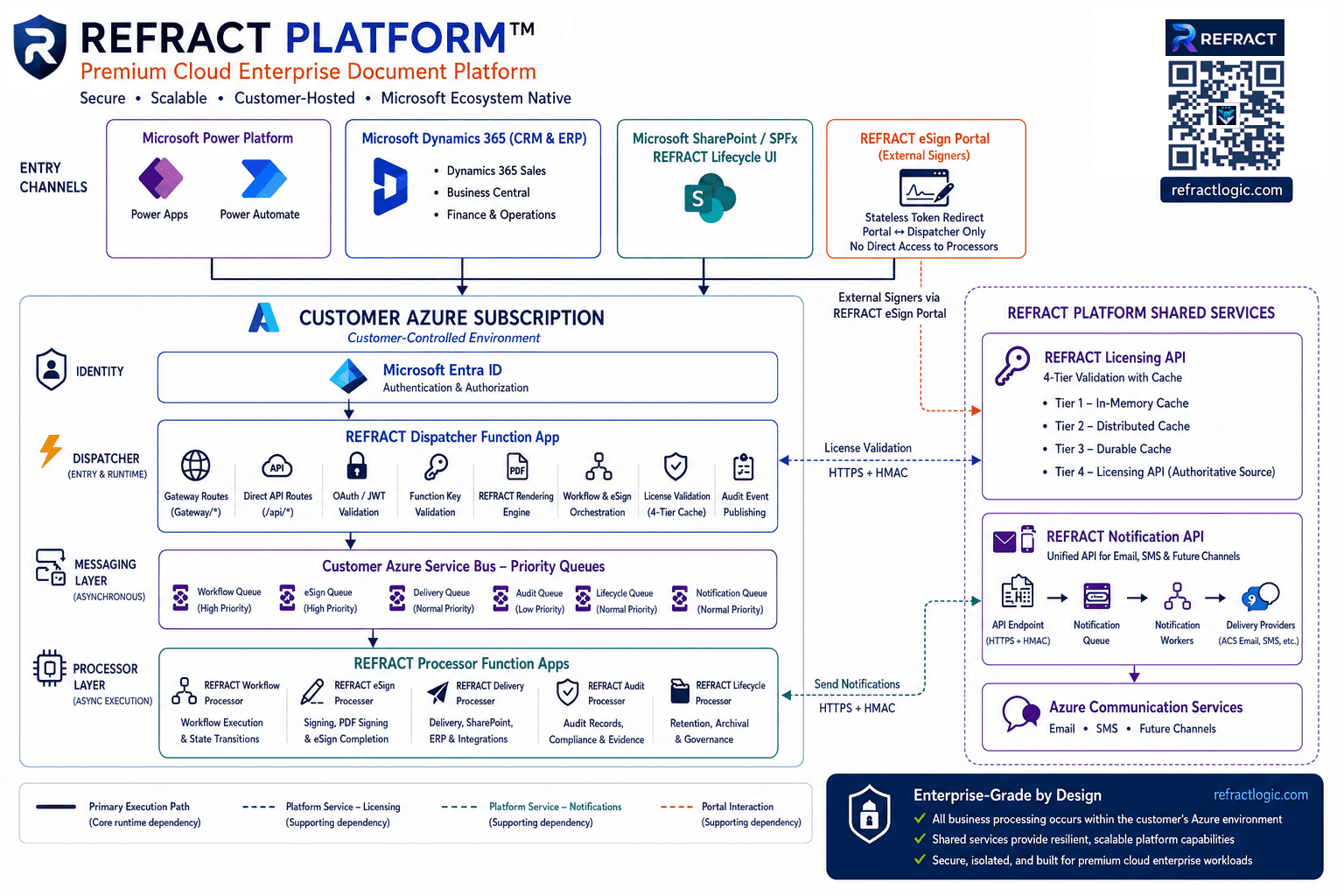 REFRACT Platform architecture diagram
